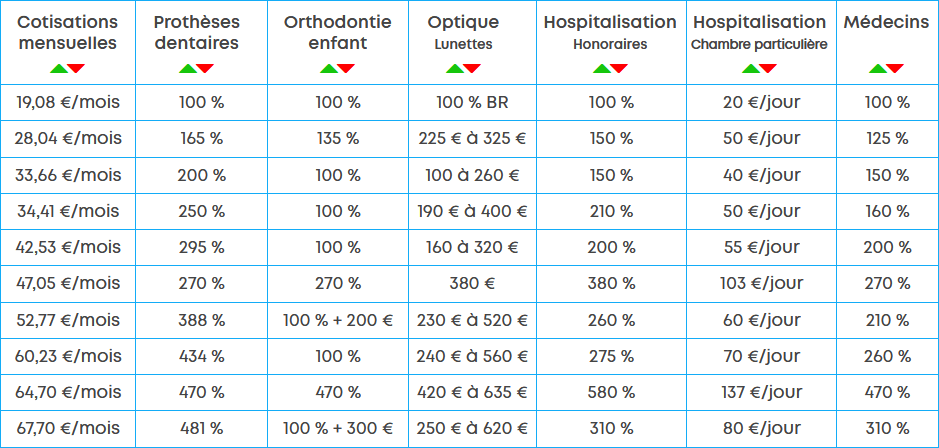 les mutuelles les mieux adaptées à vos exigences les mutuelles les mieux adaptées à vos exigences