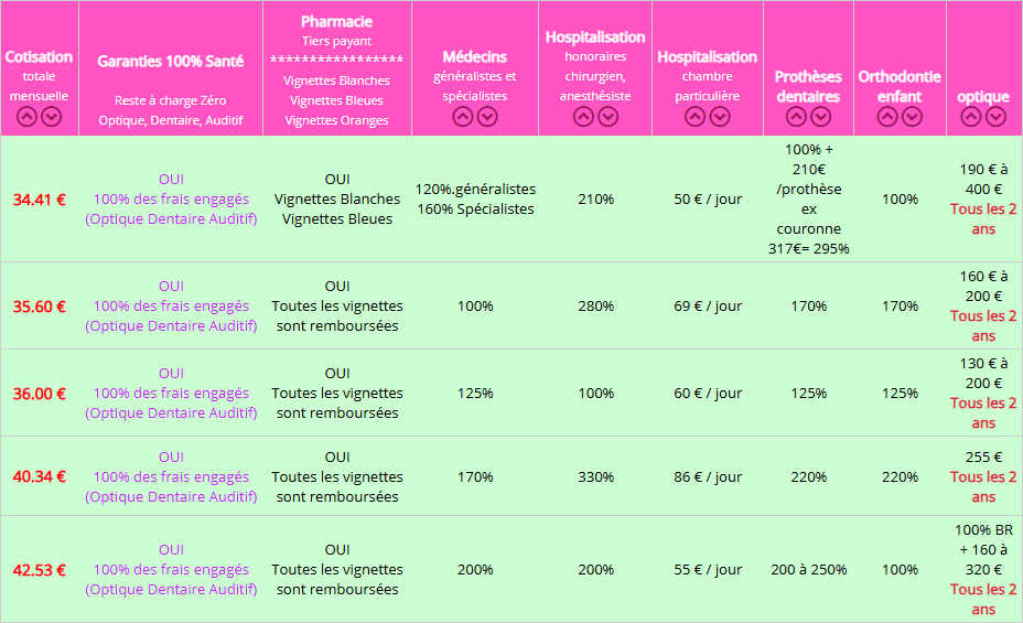 les mutuelles les mieux adaptées à vos exigences les mutuelles les mieux adaptées à vos exigences